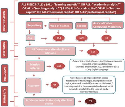 Learning analytics for enhanced professional capital development: a systematic review